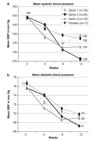 Aged garlic extract reduces blood pressure in hypertensives:  a dose–response trial