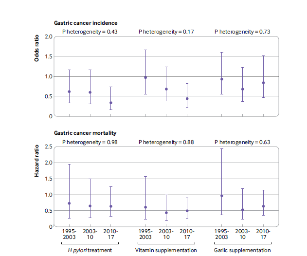 Effects of Helicobacter pylori treatment       and vitamin and garlic supplementation           on gastric cancer incidence and                        mortality: follow-up of a randomized                intervention trial