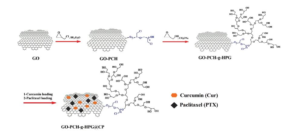 Encapsulation of Drug-Loaded Graphene     Oxide-Based Nanocarrier into                   Electrospun Pullulan Nanofibers for              Potential Local Chemotherapy of Breast Cancer
