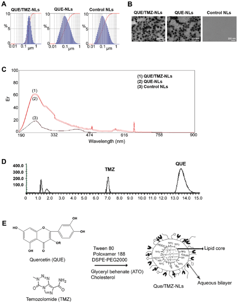 Pharmacokinetics and antitumor                    efficacy of DSPE-PEG2000 polymeric                  liposomes loaded with quercetin and             temozolomide: Analysis of their                  effectiveness in enhancing the                      chemosensitization of drug-resistant            glioma cells