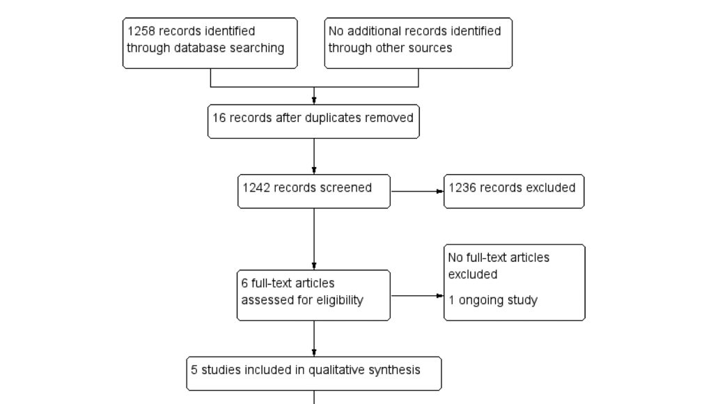 Tribulus Terrestris for Female Sexual Dysfunction:<br>A Systematic Review